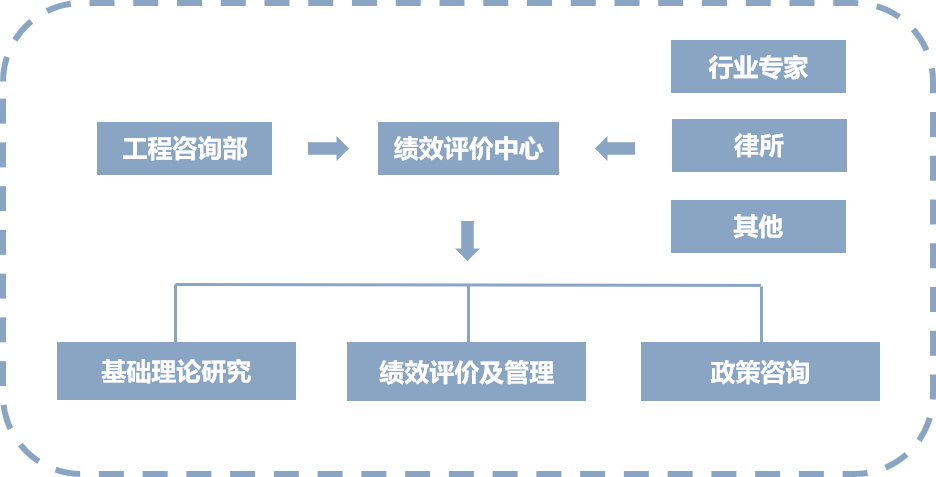 绩效评价中心